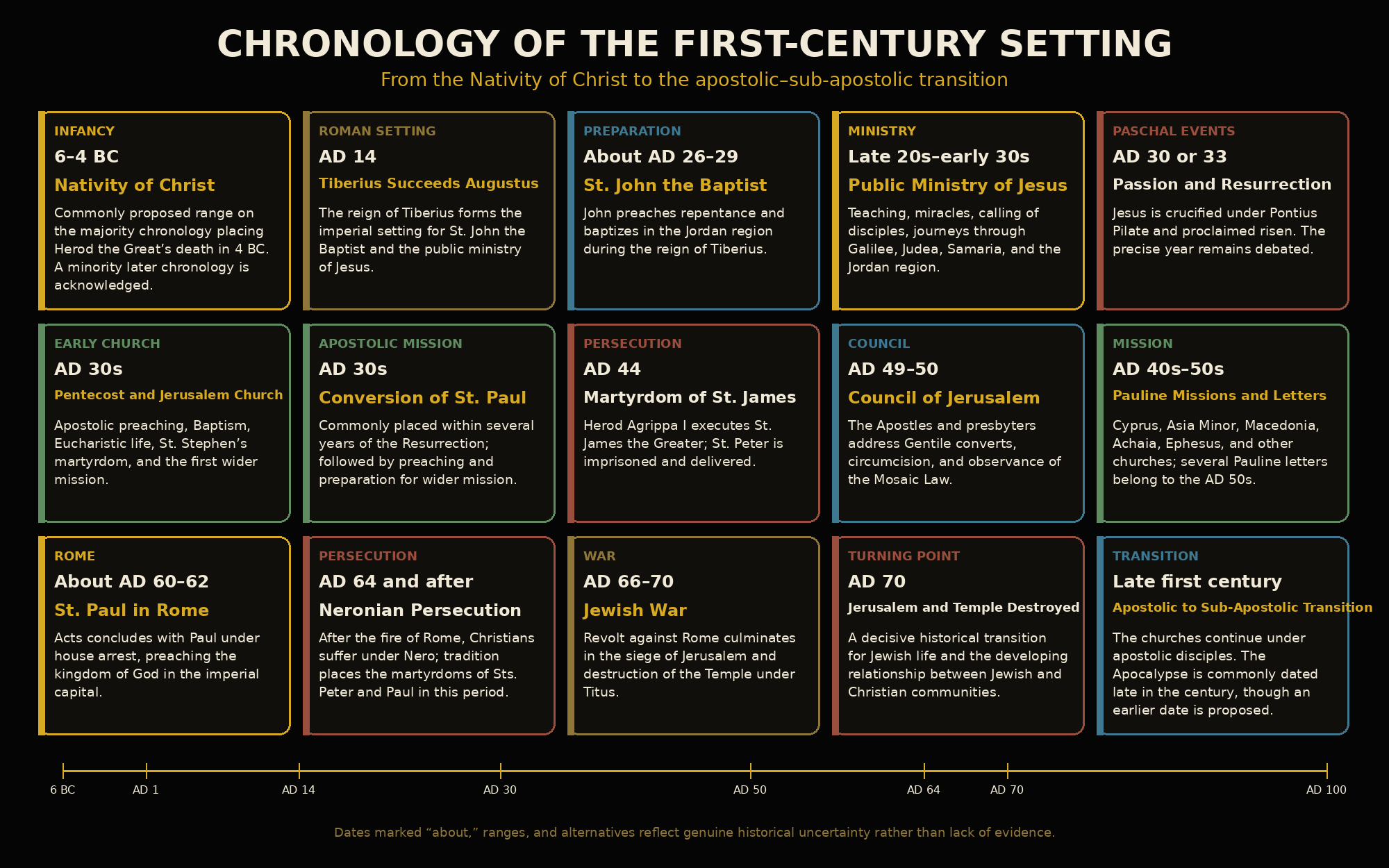 Black-and-gold first-century chronology from the Nativity of Christ through Tiberius, St. John the Baptist, the public ministry of Jesus, the Passion and Resurrection, Pentecost, St. Paul, Nero, the Jewish War, AD 70, and the sub-apostolic transition.