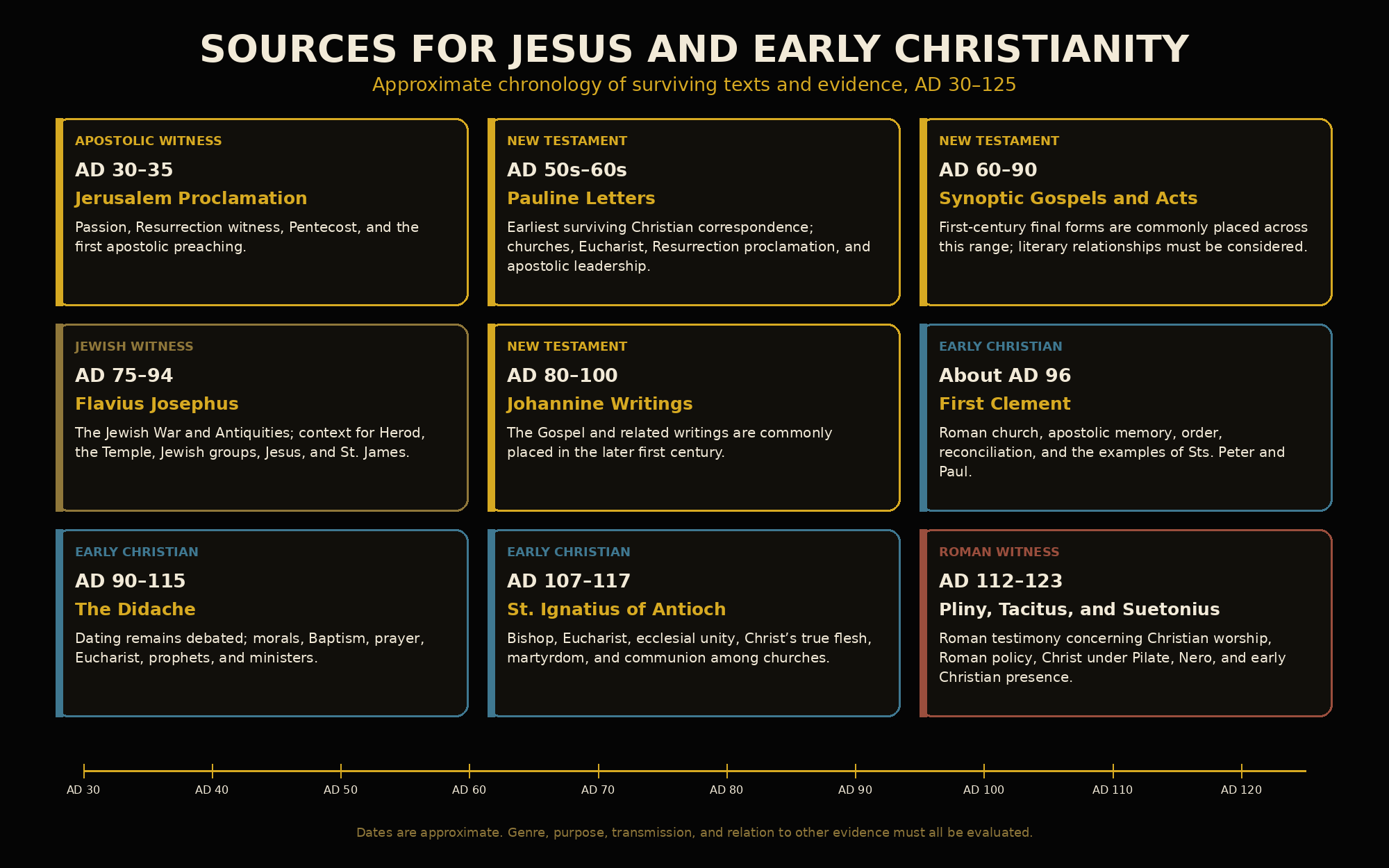 Black-and-gold chronology of apostolic proclamation, New Testament writings, Josephus, Roman witnesses, and early Christian writings from AD 30 to 125.
