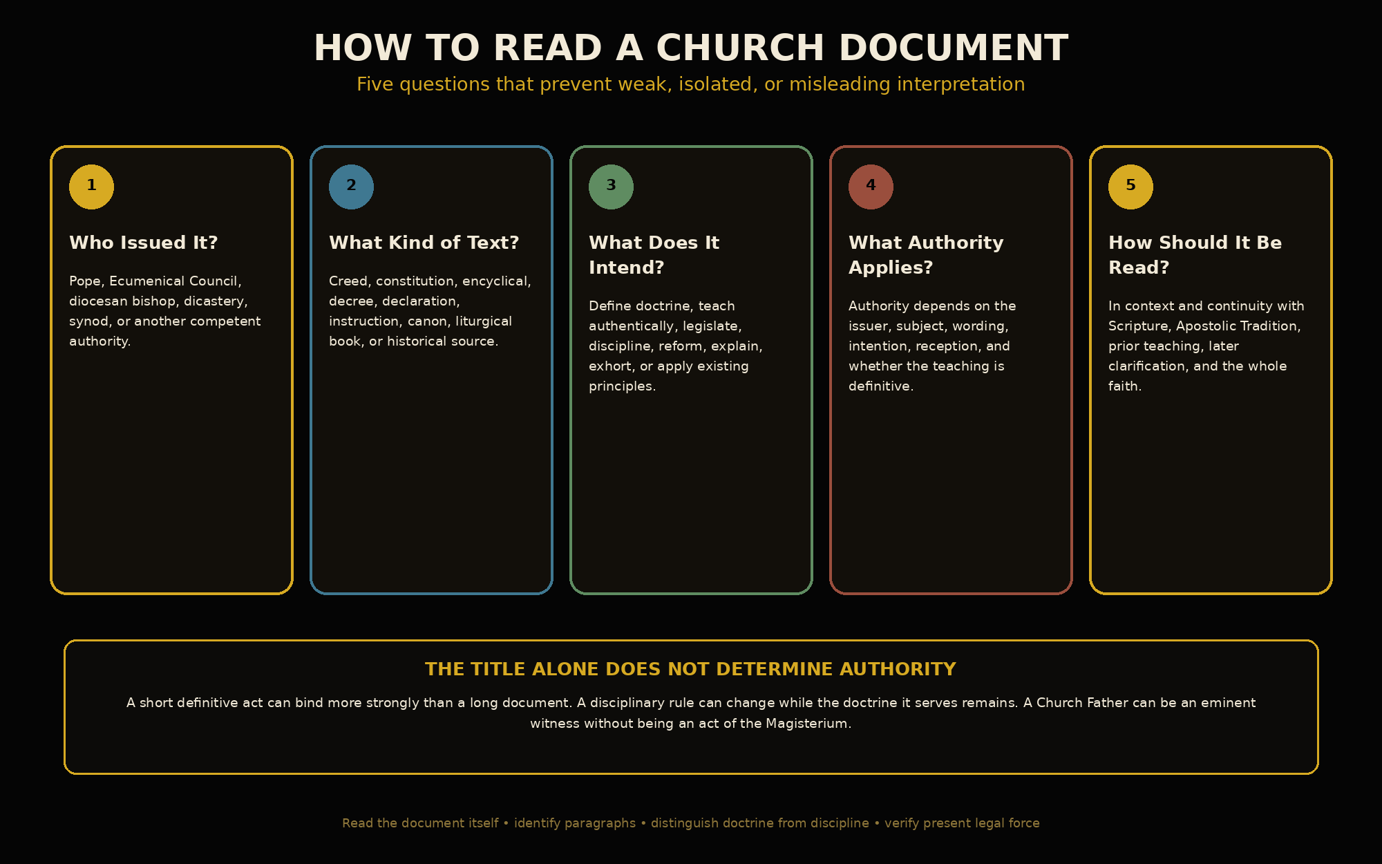 Black-and-gold five-step guide for reading Church documents: identify the issuer, genre, purpose, authority, and relationship to the whole faith.