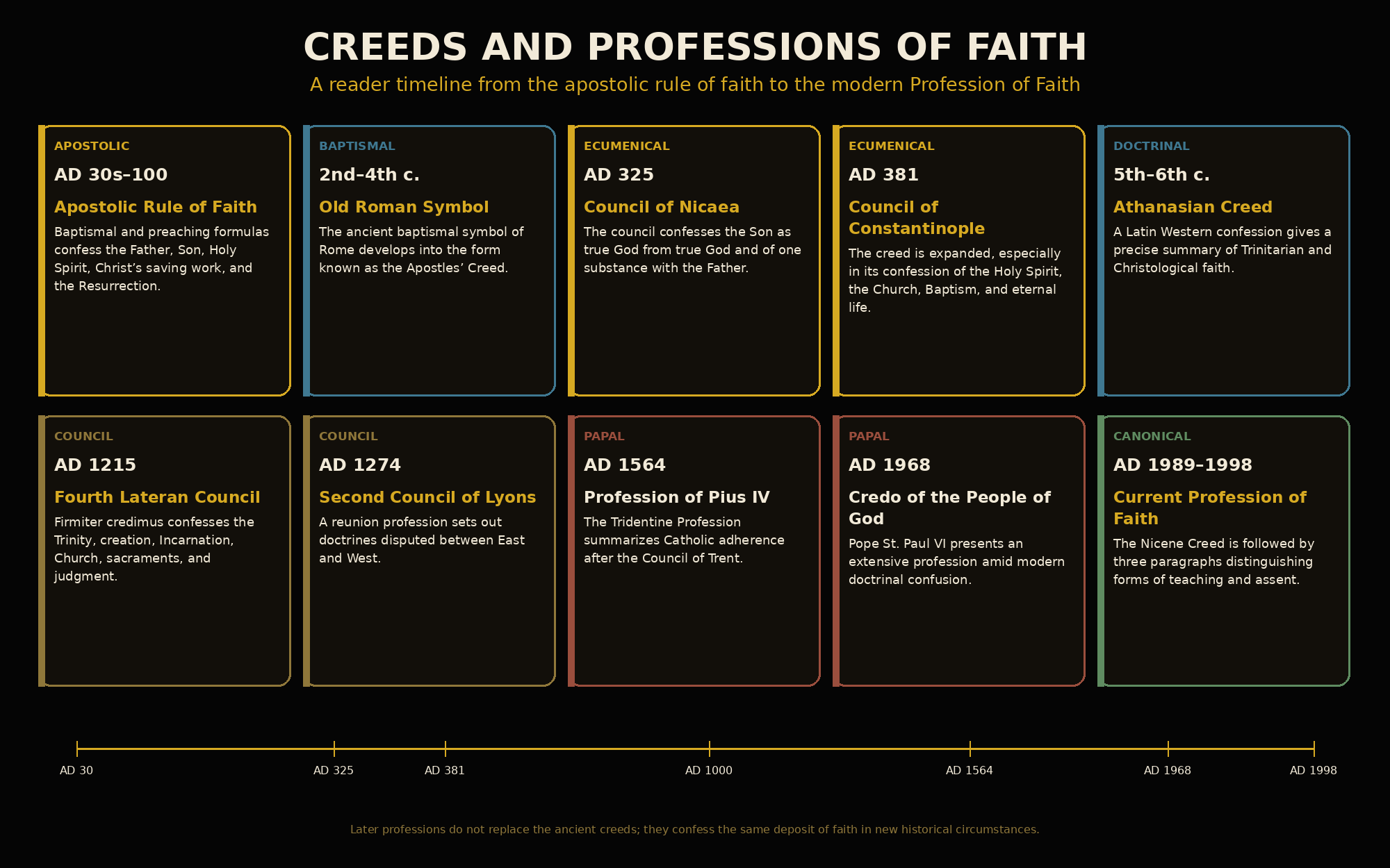 Black-and-gold timeline of Catholic creeds and professions of faith from the apostolic rule of faith through Nicaea, Constantinople, the Athanasian Creed, Lateran IV, Lyons II, Pius IV, Paul VI, and the modern Profession of Faith.