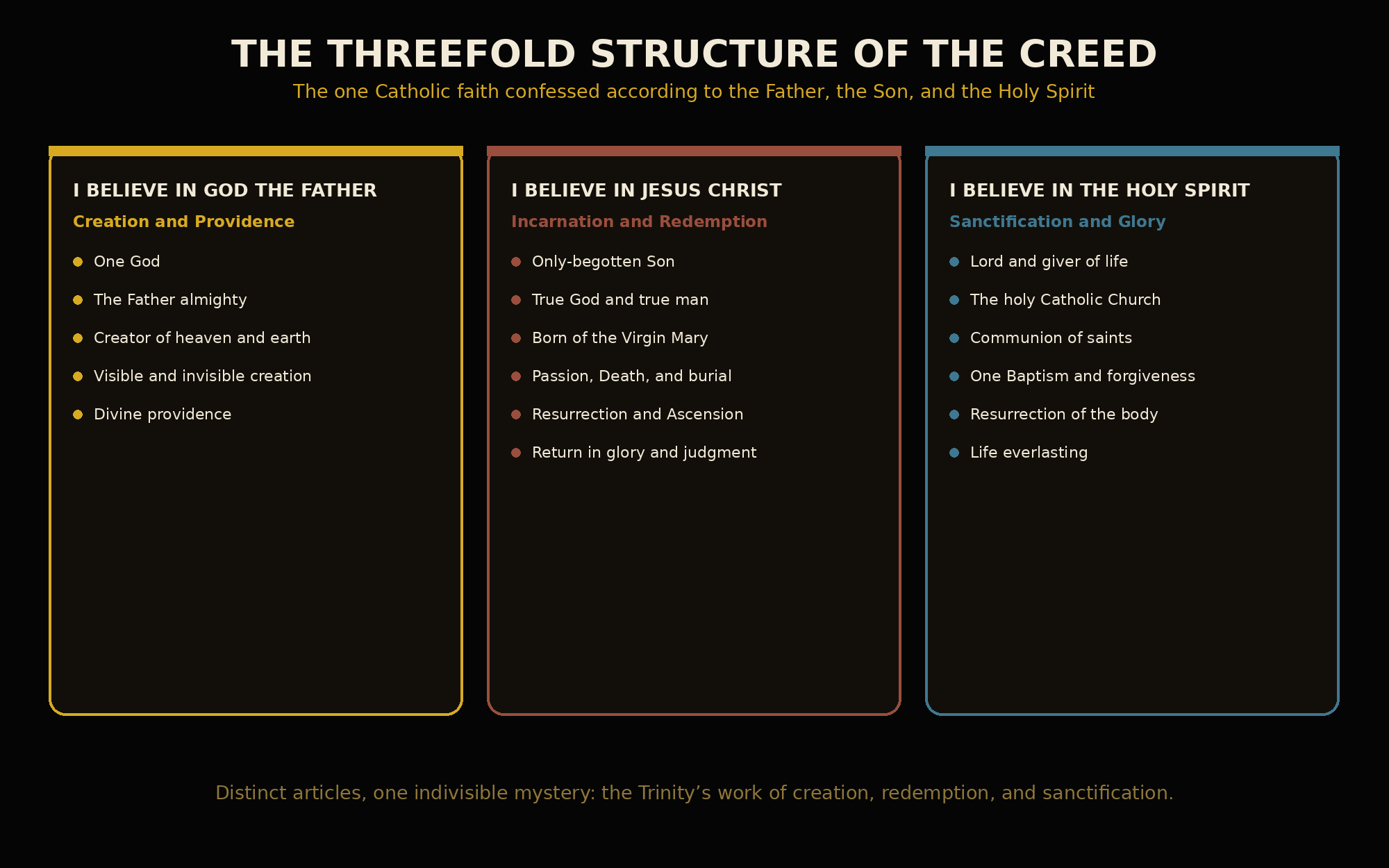 Black-and-gold visual showing the Creed’s threefold structure: the Father and creation, the Son and redemption, and the Holy Spirit with sanctification, the Church, resurrection, and eternal life.