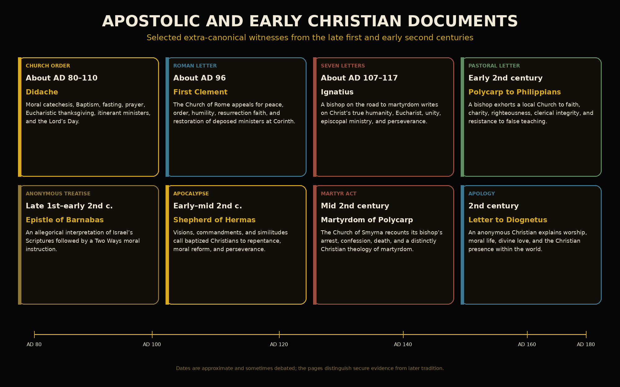 Black-and-gold timeline of the Didache, First Clement, letters of St. Ignatius, letter of St. Polycarp, Epistle of Barnabas, Shepherd of Hermas, Martyrdom of Polycarp, and Letter to Diognetus.
