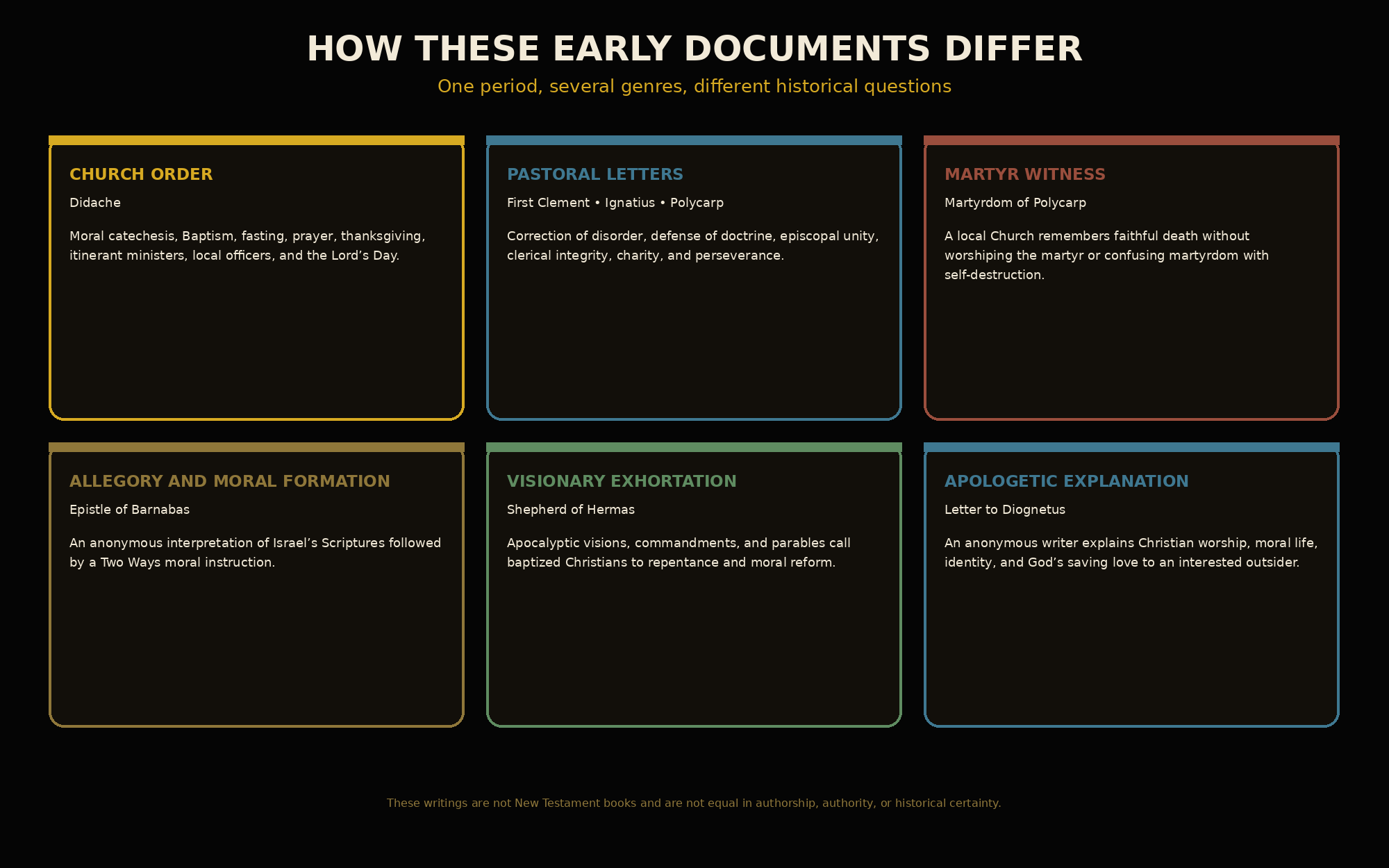 Black-and-gold genre map distinguishing church order, pastoral letters, martyr witness, allegorical interpretation, visionary exhortation, and Christian apology.